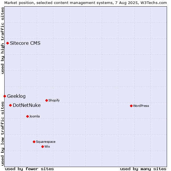 Market position of DotNetNuke vs. Sitecore CMS vs. Geeklog