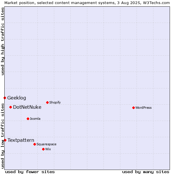 Market position of DotNetNuke vs. Textpattern vs. Geeklog
