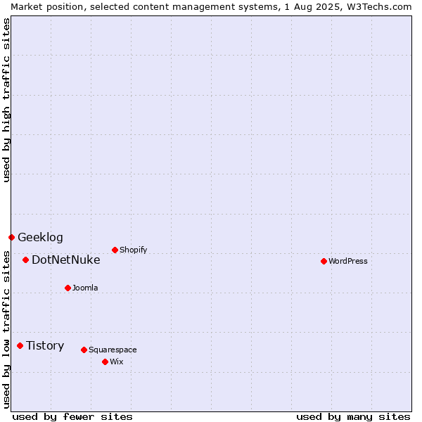 Market position of DotNetNuke vs. Tistory vs. Geeklog