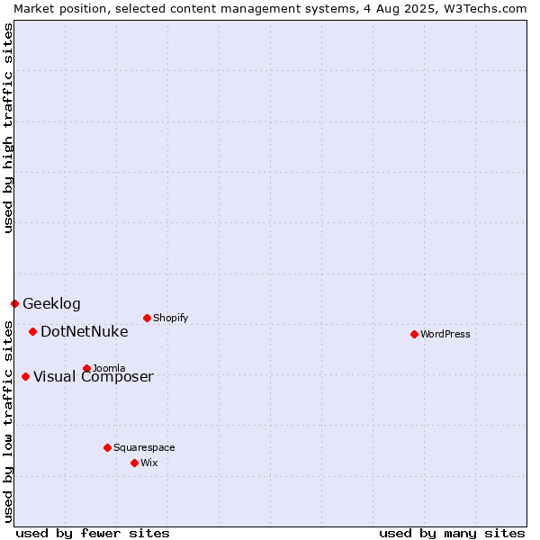 Market position of DotNetNuke vs. Visual Composer vs. Geeklog