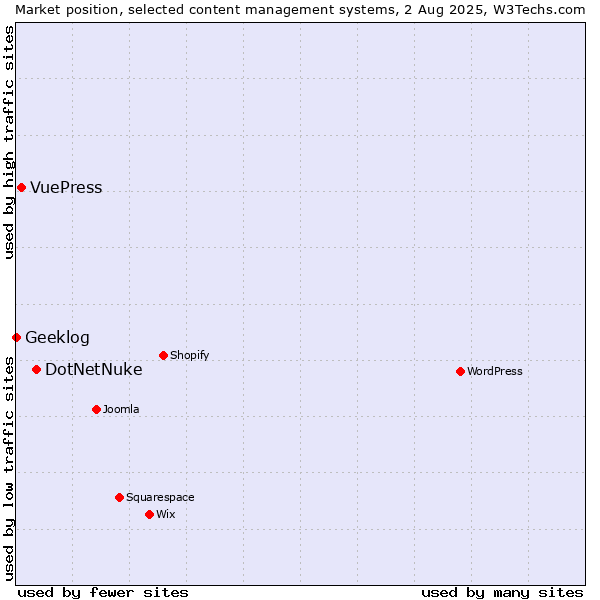 Market position of DotNetNuke vs. VuePress vs. Geeklog