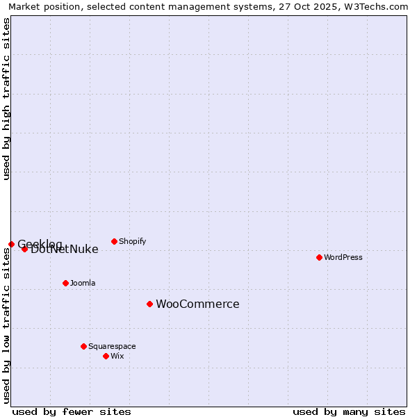 Market position of WooCommerce vs. DotNetNuke vs. Geeklog