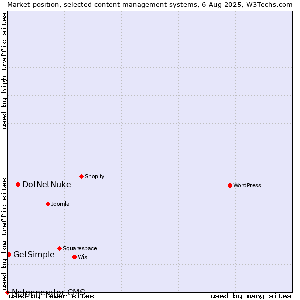 Market position of DotNetNuke vs. GetSimple vs. Netgenerator CMS