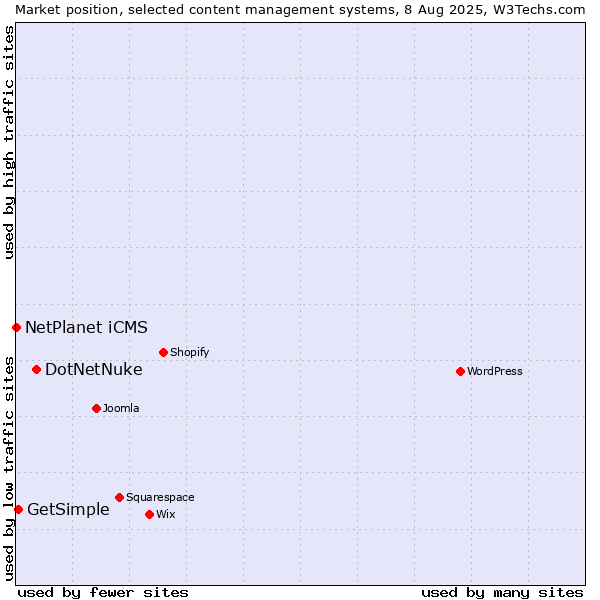 Market position of DotNetNuke vs. GetSimple vs. NetPlanet iCMS