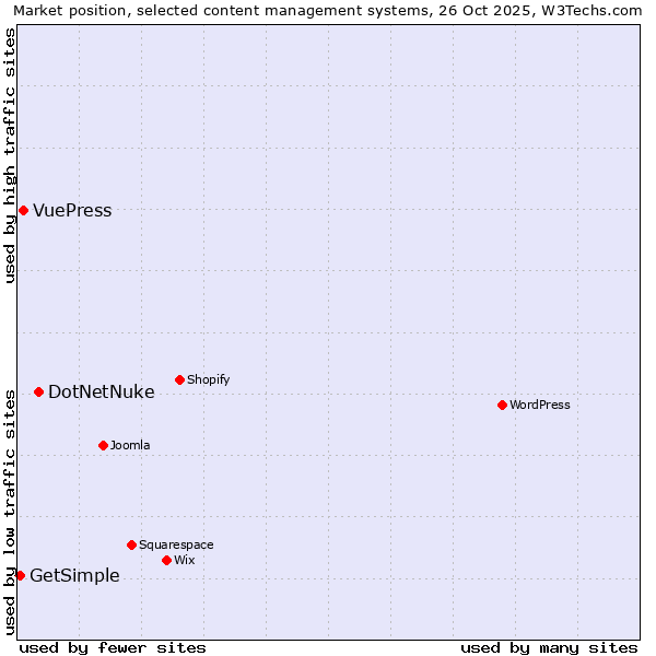 Market position of DotNetNuke vs. VuePress vs. GetSimple