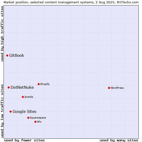 Market position of Google Sites vs. DotNetNuke vs. GitBook