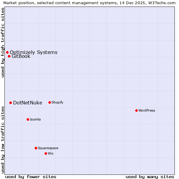 Market position of DotNetNuke vs. GitBook vs. Optimizely Systems