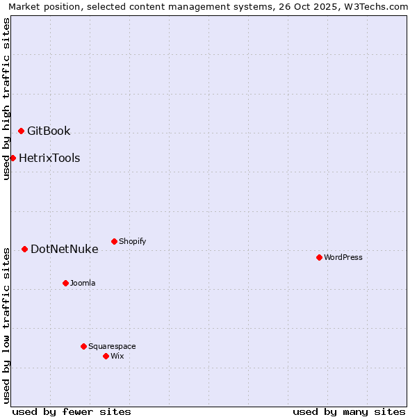 Market position of DotNetNuke vs. GitBook vs. HetrixTools