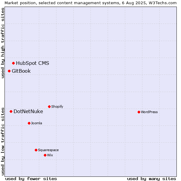 Market position of HubSpot CMS vs. DotNetNuke vs. GitBook