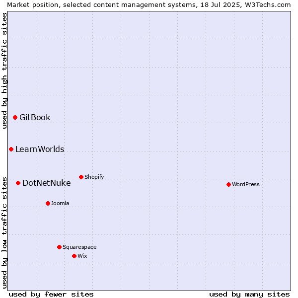 Market position of DotNetNuke vs. GitBook vs. LearnWorlds