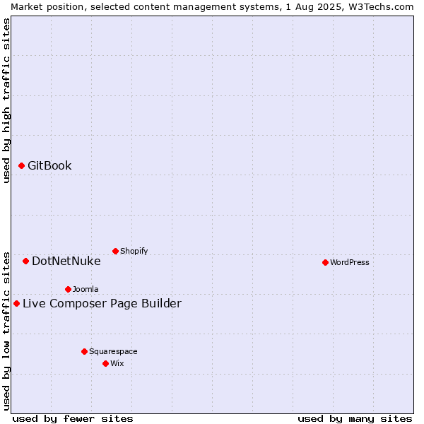 Market position of DotNetNuke vs. GitBook vs. Live Composer Page Builder