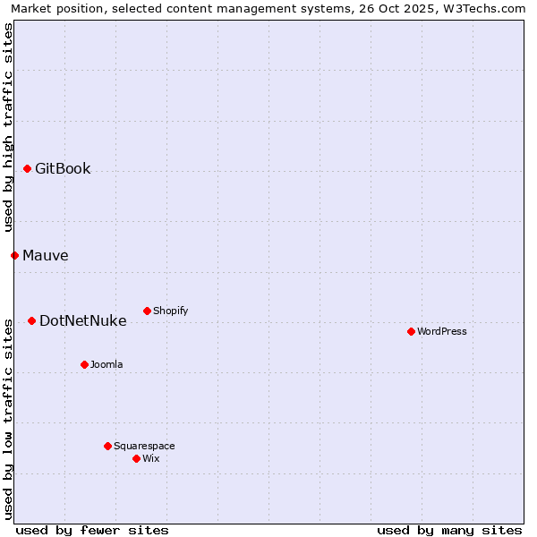 Market position of DotNetNuke vs. GitBook vs. Mauve
