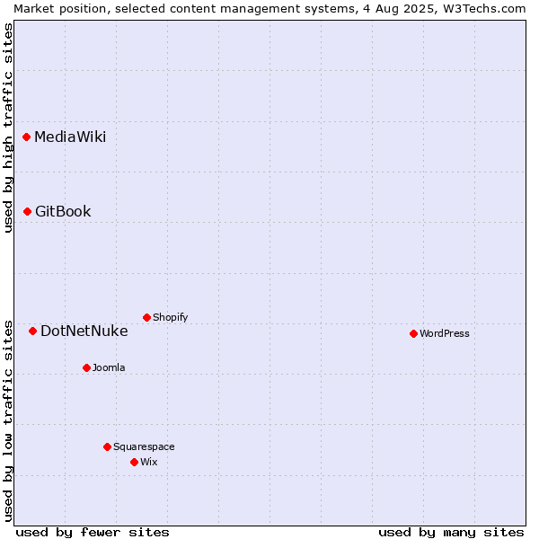 Market position of DotNetNuke vs. GitBook vs. MediaWiki