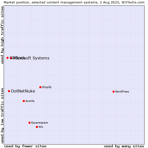 Market position of Microsoft Systems vs. DotNetNuke vs. GitBook