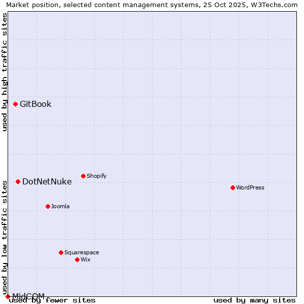 Market position of DotNetNuke vs. GitBook vs. MidCOM