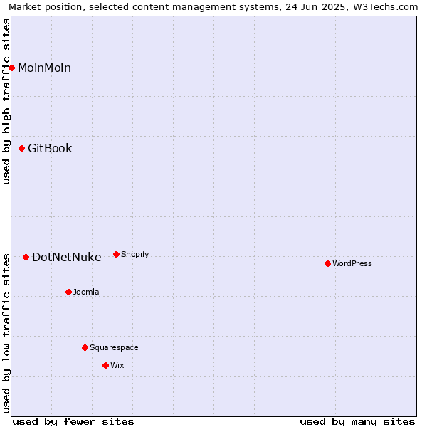 Market position of DotNetNuke vs. GitBook vs. MoinMoin