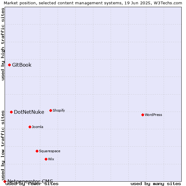 Market position of DotNetNuke vs. GitBook vs. Netgenerator CMS