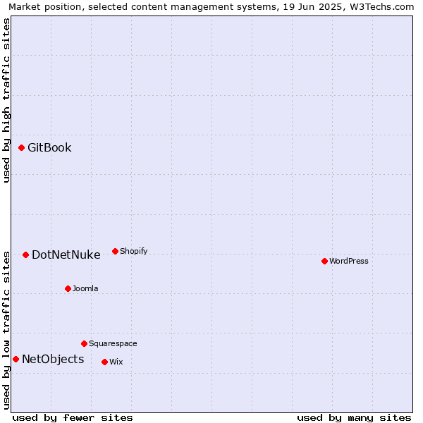 Market position of DotNetNuke vs. GitBook vs. NetObjects