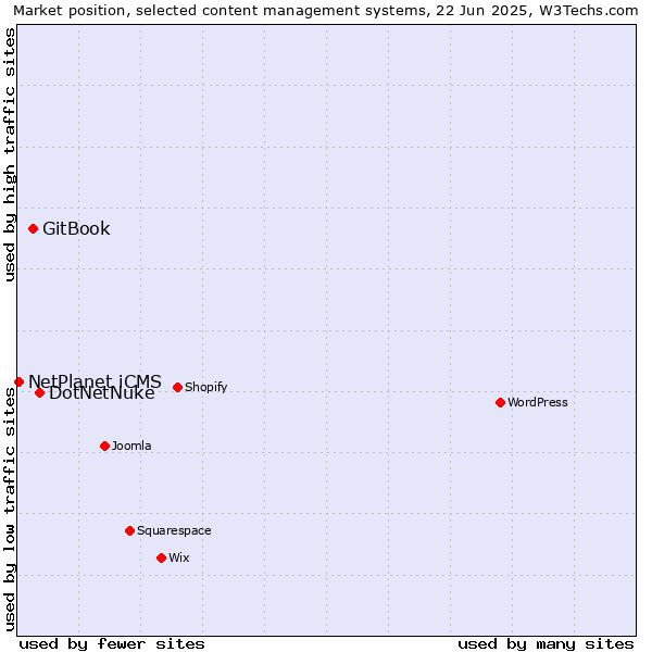 Market position of DotNetNuke vs. GitBook vs. NetPlanet iCMS