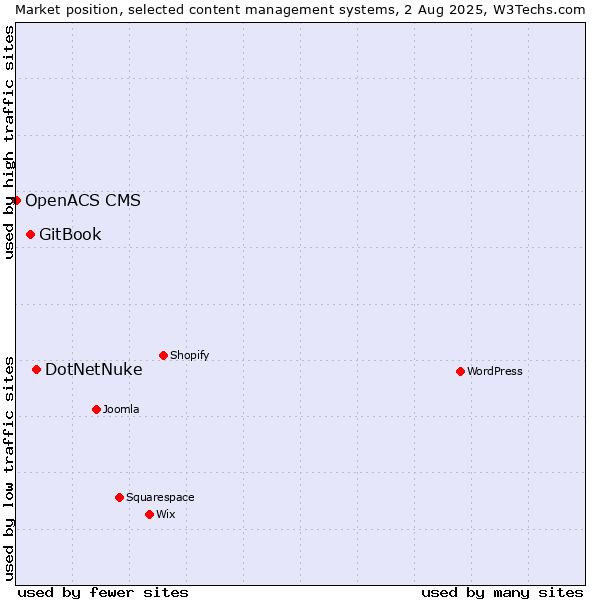 Market position of DotNetNuke vs. GitBook vs. OpenACS CMS
