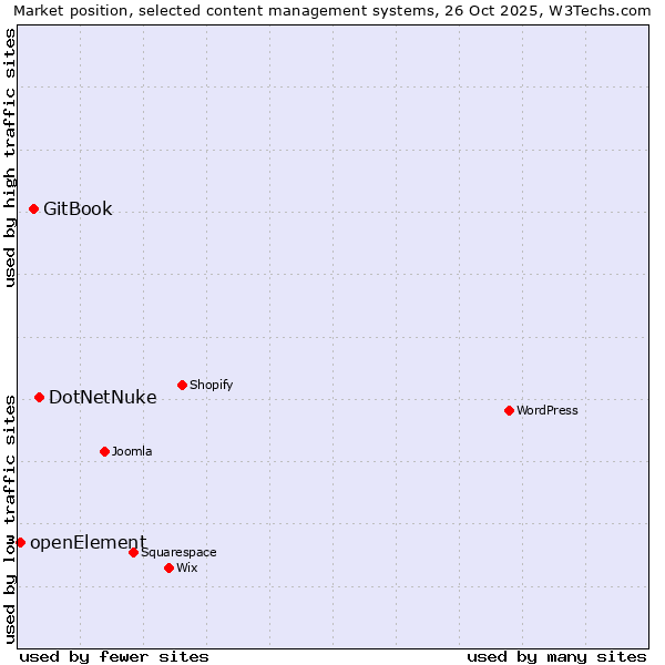 Market position of DotNetNuke vs. GitBook vs. openElement