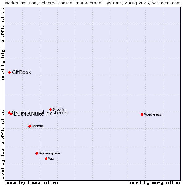 Market position of DotNetNuke vs. GitBook vs. Open Journal Systems