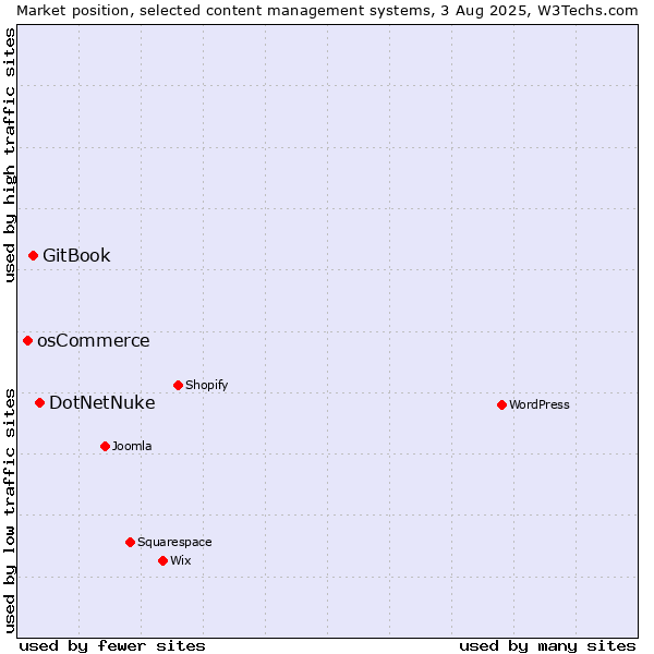 Market position of DotNetNuke vs. GitBook vs. osCommerce