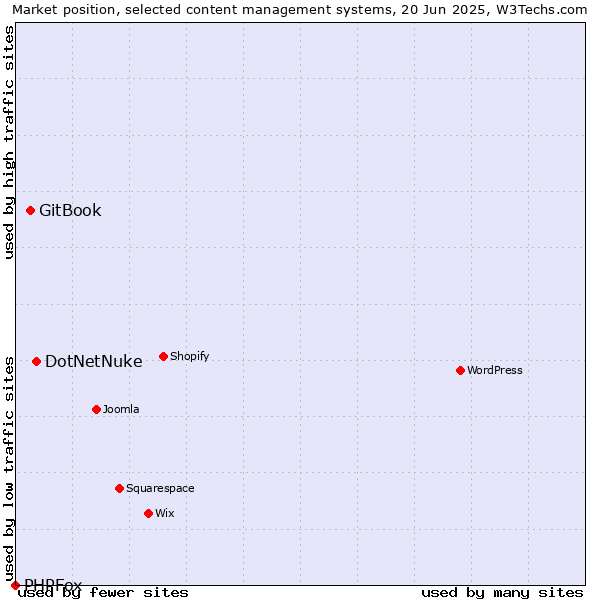Market position of DotNetNuke vs. GitBook vs. PHPFox