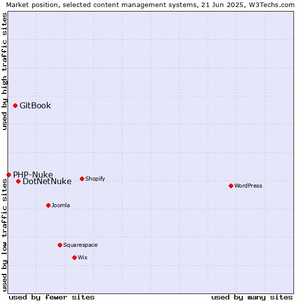 Market position of DotNetNuke vs. GitBook vs. PHP-Nuke