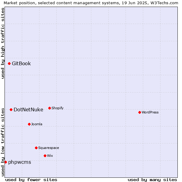 Market position of DotNetNuke vs. GitBook vs. phpwcms