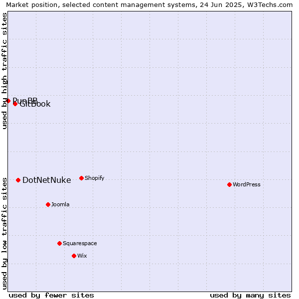 Market position of DotNetNuke vs. GitBook vs. PunBB