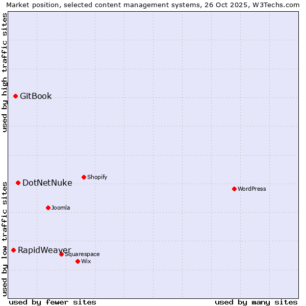 Market position of DotNetNuke vs. GitBook vs. RapidWeaver