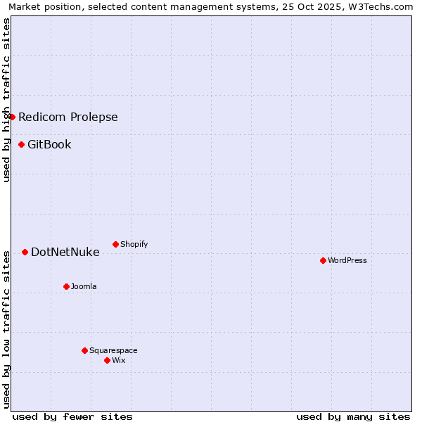 Market position of DotNetNuke vs. GitBook vs. Redicom Prolepse