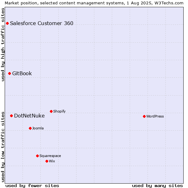 Market position of DotNetNuke vs. GitBook vs. Salesforce Customer 360