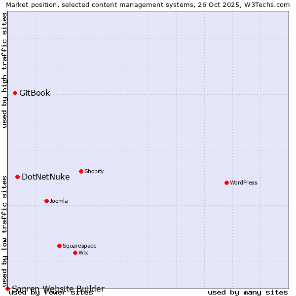 Market position of DotNetNuke vs. GitBook vs. Sapren Website Builder