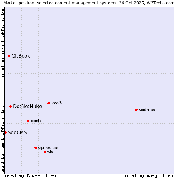 Market position of DotNetNuke vs. GitBook vs. SeeCMS