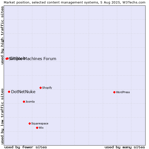 Market position of DotNetNuke vs. GitBook vs. Simple Machines Forum