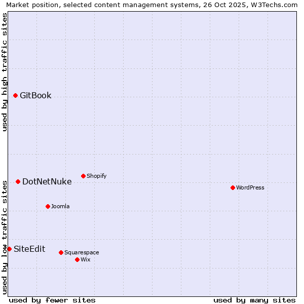 Market position of DotNetNuke vs. GitBook vs. SiteEdit