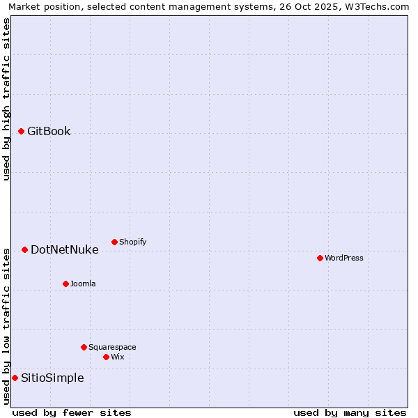 Market position of DotNetNuke vs. GitBook vs. SitioSimple