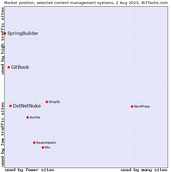 Market position of DotNetNuke vs. GitBook vs. SpringBuilder