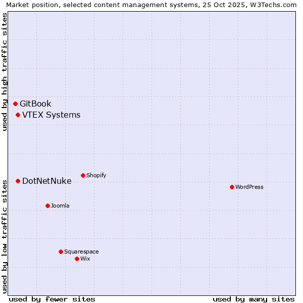 Market position of DotNetNuke vs. VTEX Systems vs. GitBook