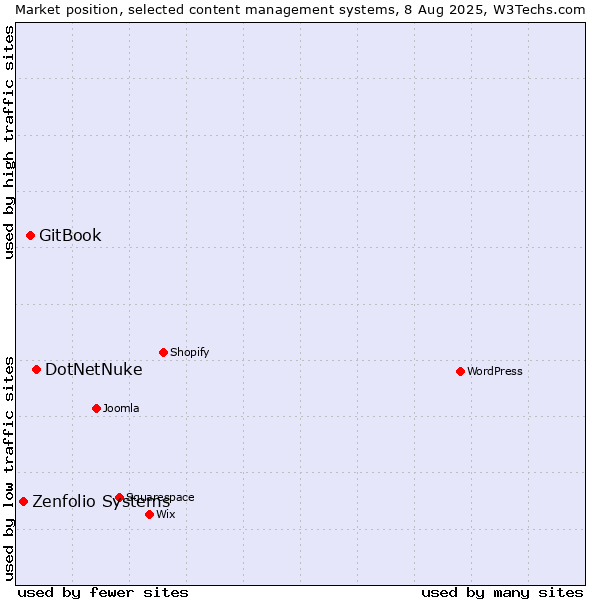 Market position of DotNetNuke vs. GitBook vs. Zenfolio Systems