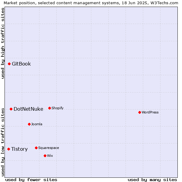 Market position of DotNetNuke vs. GitBook vs. Tistory