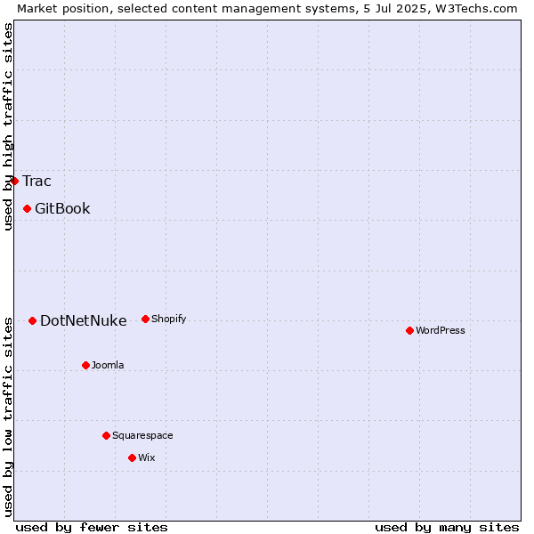 Market position of DotNetNuke vs. GitBook vs. Trac
