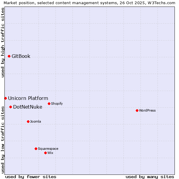 Market position of DotNetNuke vs. GitBook vs. Unicorn Platform