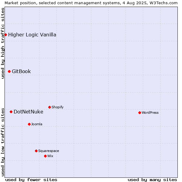 Market position of DotNetNuke vs. GitBook vs. Higher Logic Vanilla