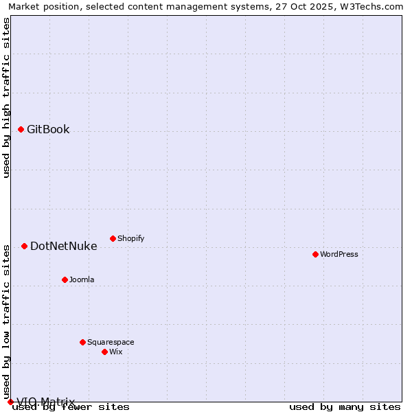 Market position of DotNetNuke vs. GitBook vs. VIO.Matrix