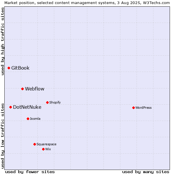 Market position of Webflow vs. DotNetNuke vs. GitBook