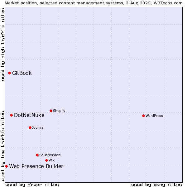 Market position of DotNetNuke vs. GitBook vs. Web Presence Builder