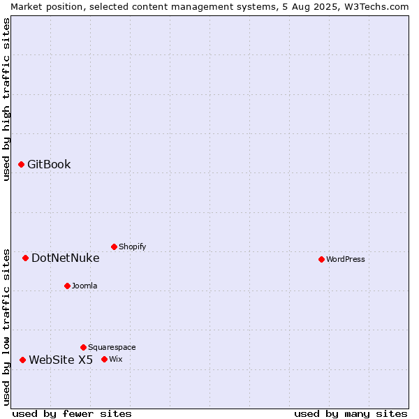 Market position of DotNetNuke vs. WebSite X5 vs. GitBook